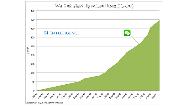 wechat 400 million users